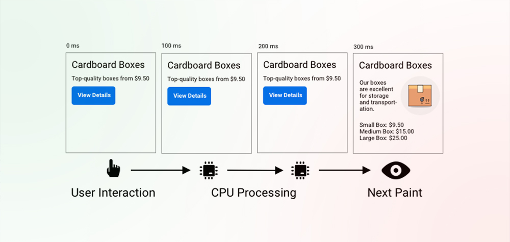 What is Google’s INP