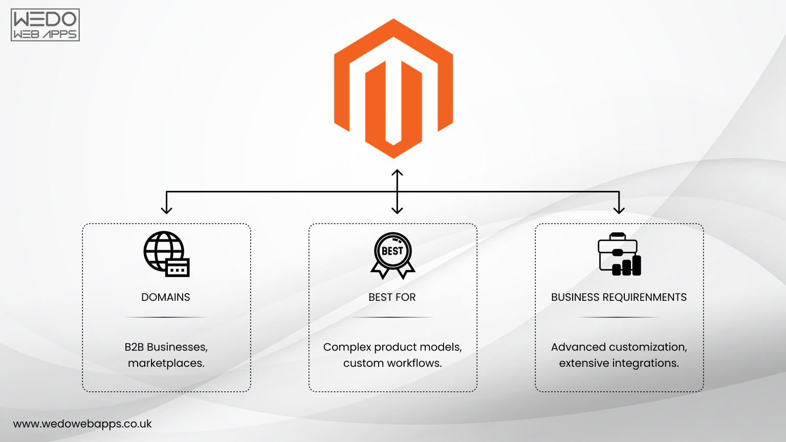 Magento eCommerce Platform Overview