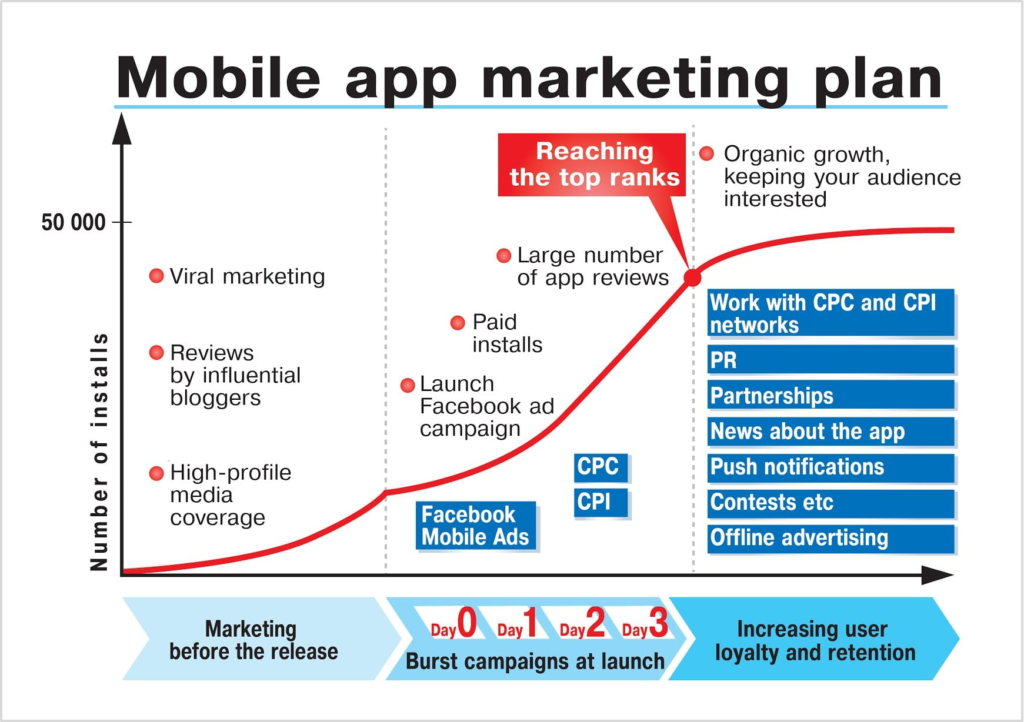 Marketing Strategies