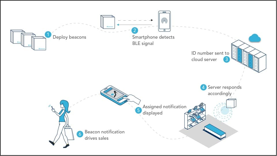 iBeacon