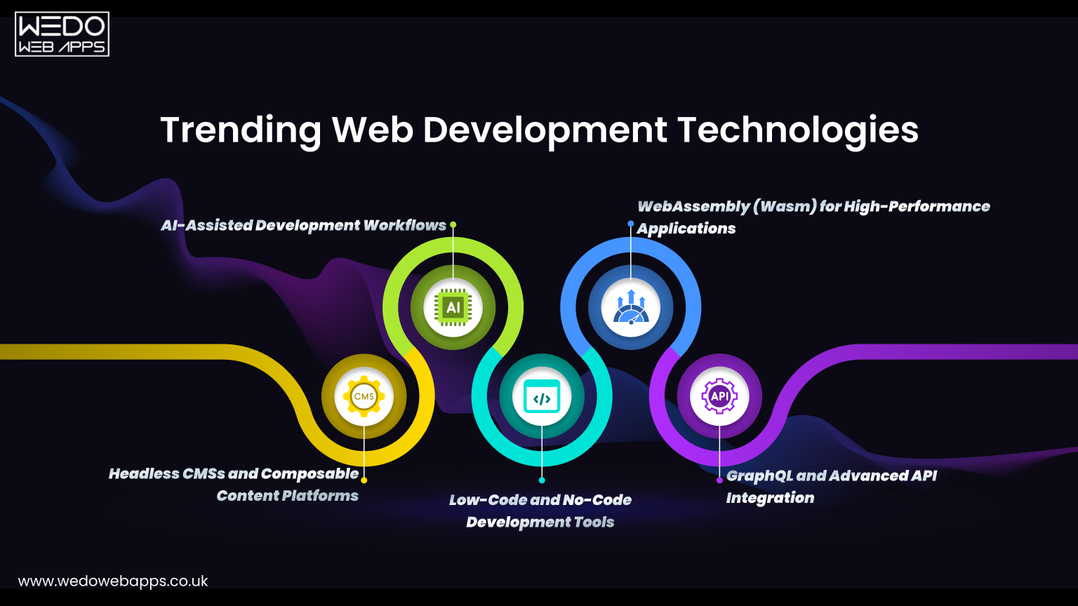 Overview of trending web development technologies including AI