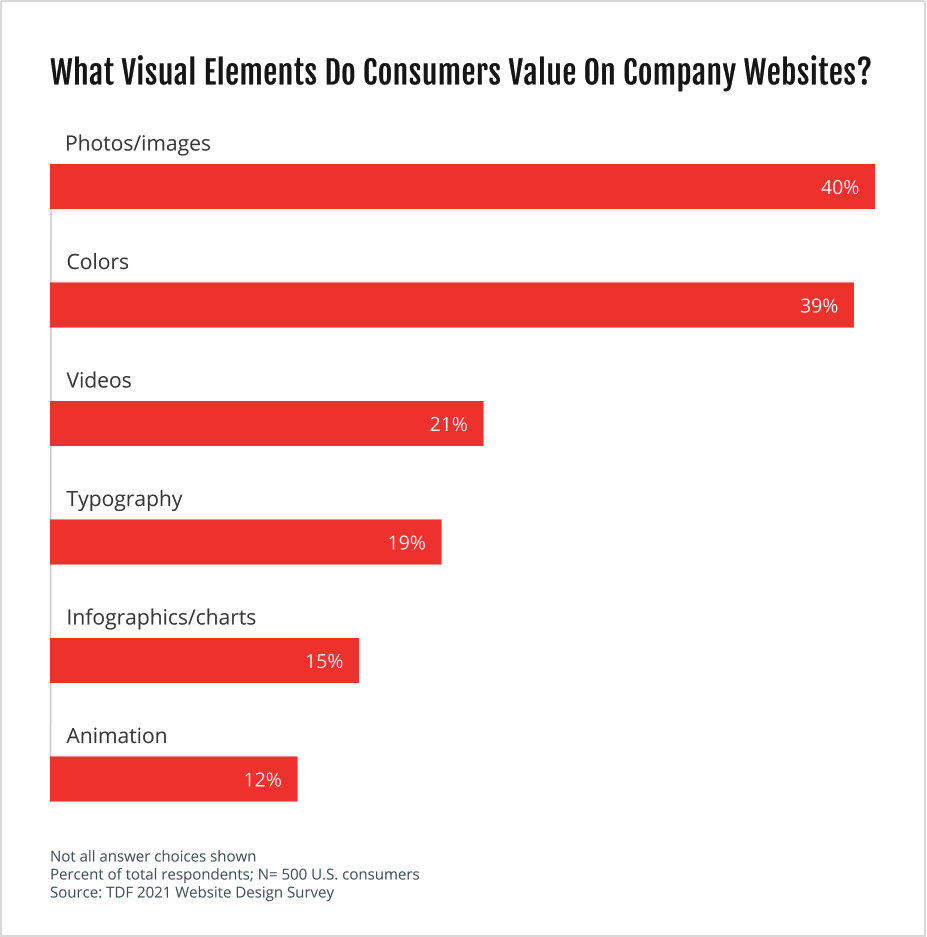 visual elements do cusumors value on company website