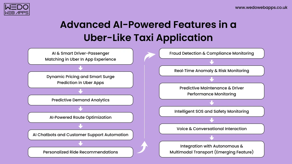 Advanced Features in Uber Like Apps