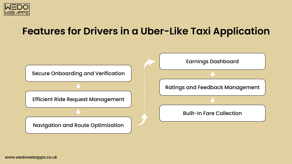 Uber Taxi App Driver Features