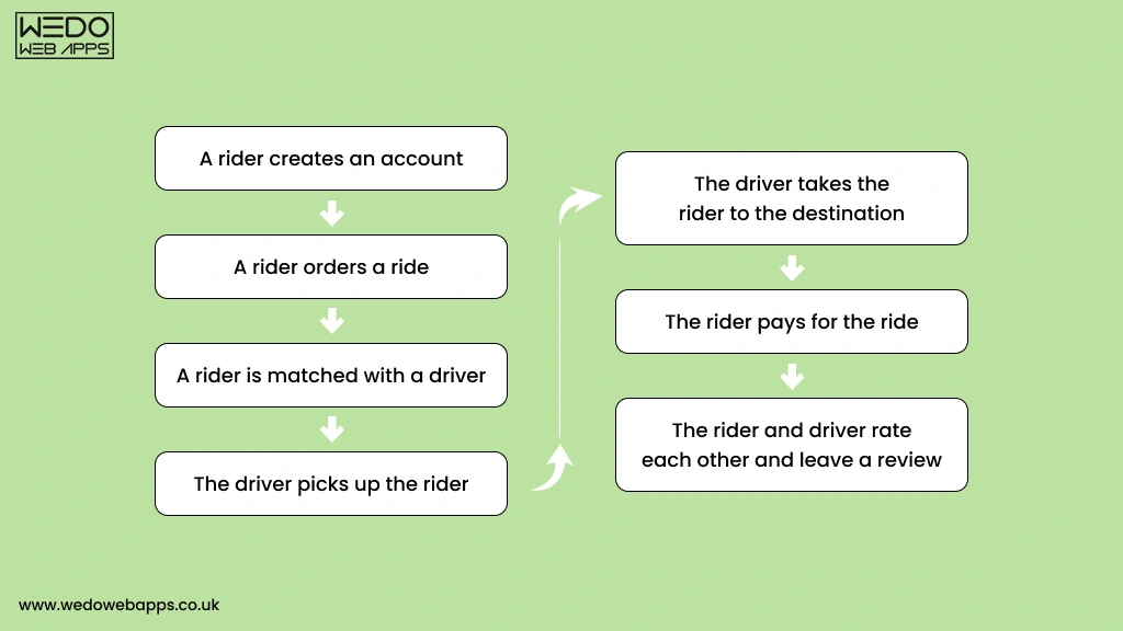 Uber App Workflow Explained