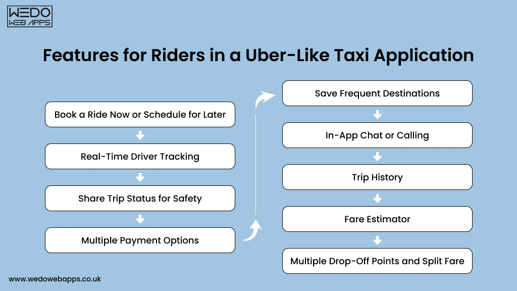 Uber Like App for Riders