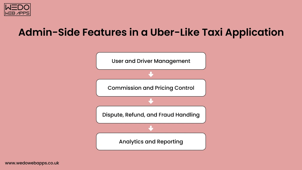 Taxi App Admin Panel Features